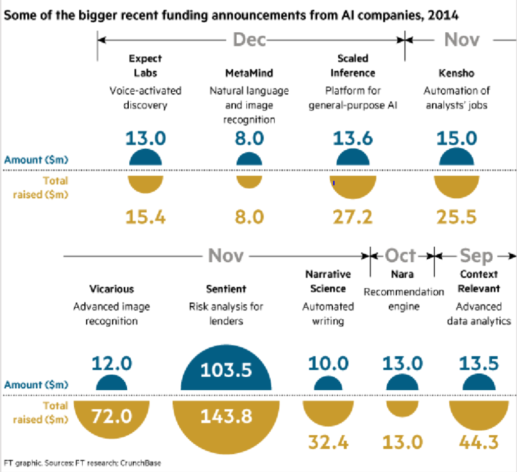 AI investments 4th q 2014