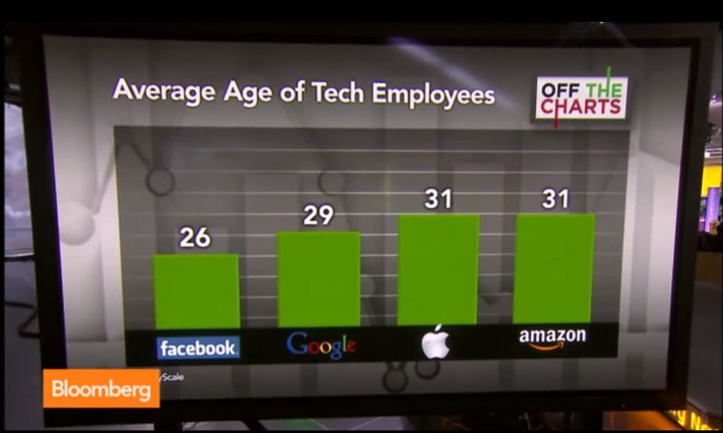 average age in tech