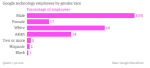 google diversity
