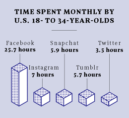 facebook use time