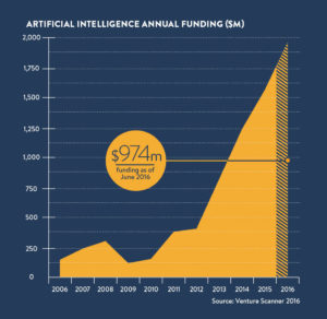 AI growth chart 2016